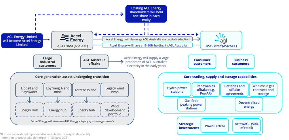 Your guide to the bitter AGL demerger The Inside Investor